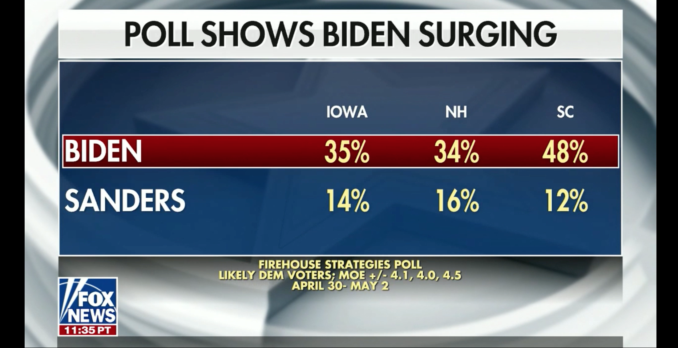 0ptimus Dana Perino Discusses Exclusive Firehouse/0ptimus Dem Primary Poll on ...
