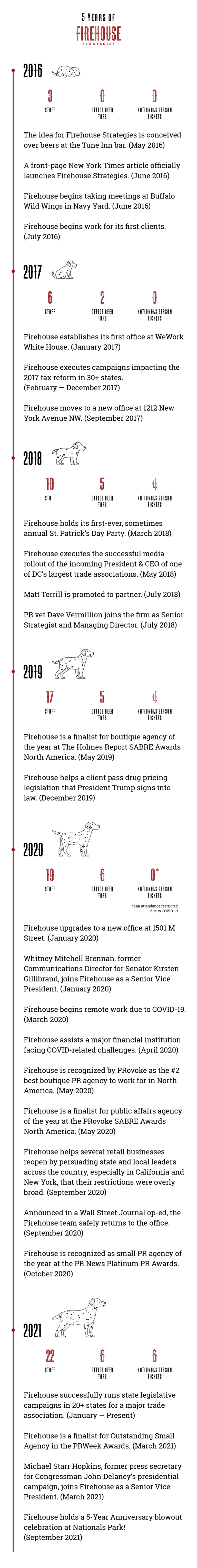 Celebrating 5 Years of Firehouse Strategies Firehouse Strategies